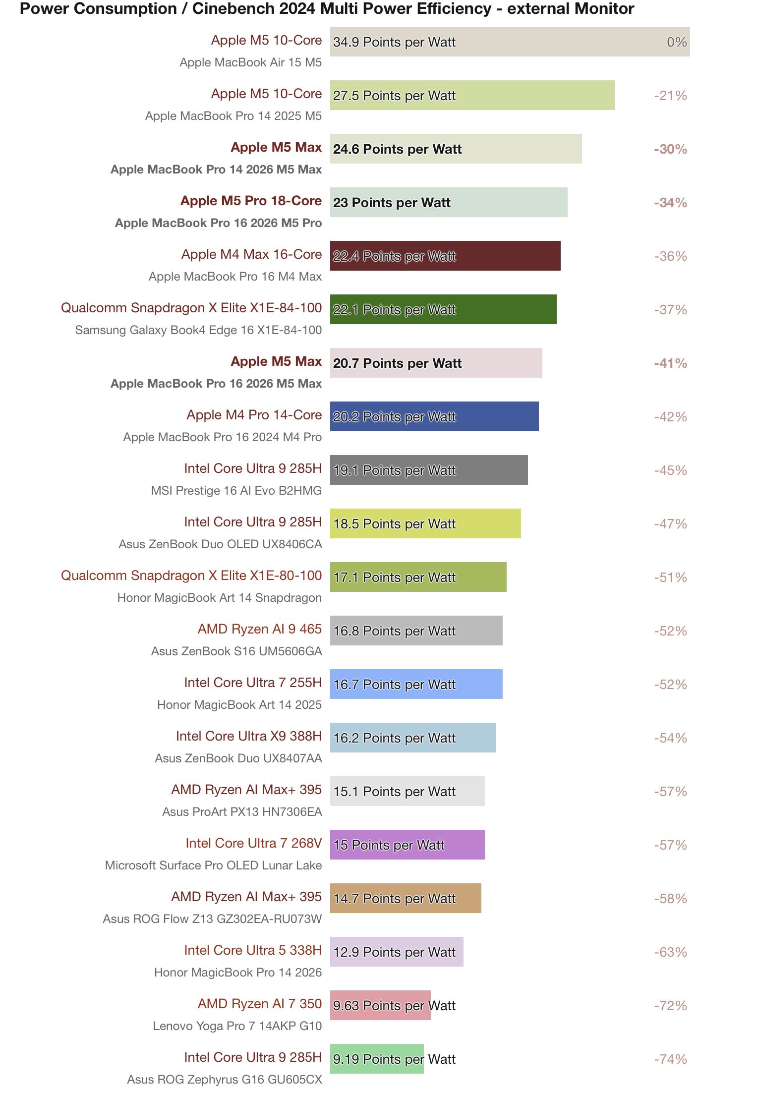 Notebookcheck's efficiency bar chart