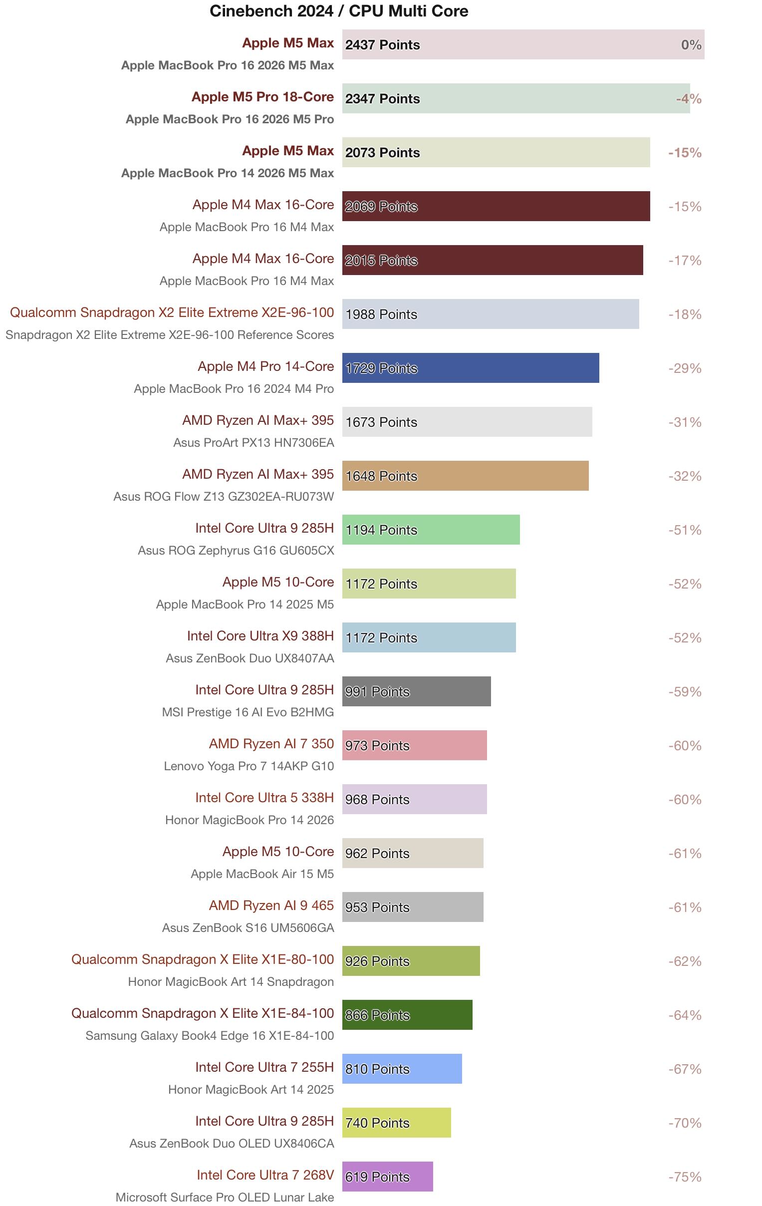 Notebookcheck's performance bar chart