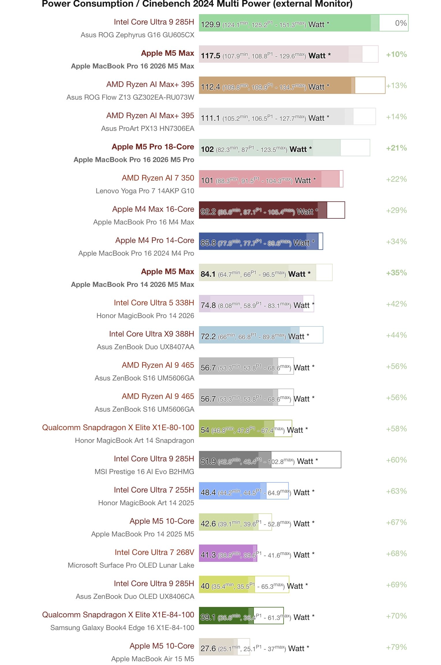 Notebookcheck's power bar chart